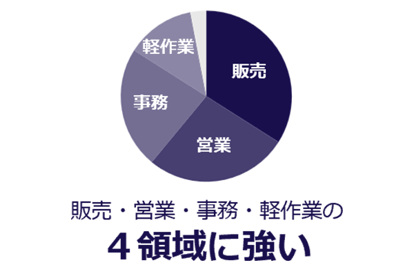 日本リック広島オフィスは販売・営業・事務・軽作業の4領域に強い