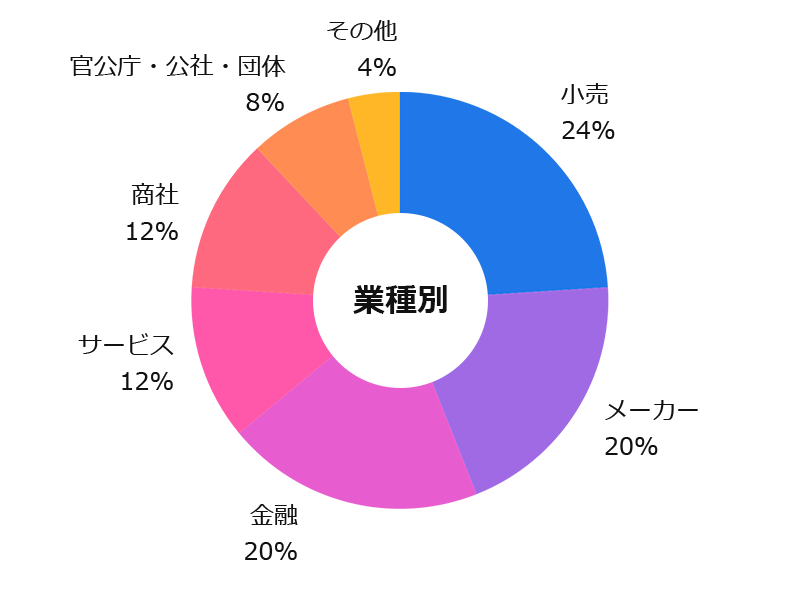 日本リック広島オフィスの派遣実績_業種別