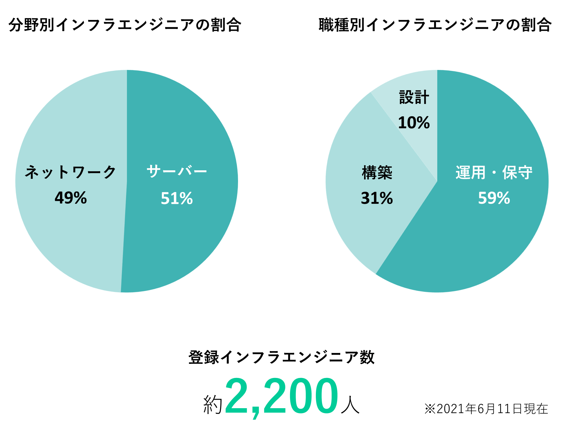 日本リックのインフラエンジニアデータ