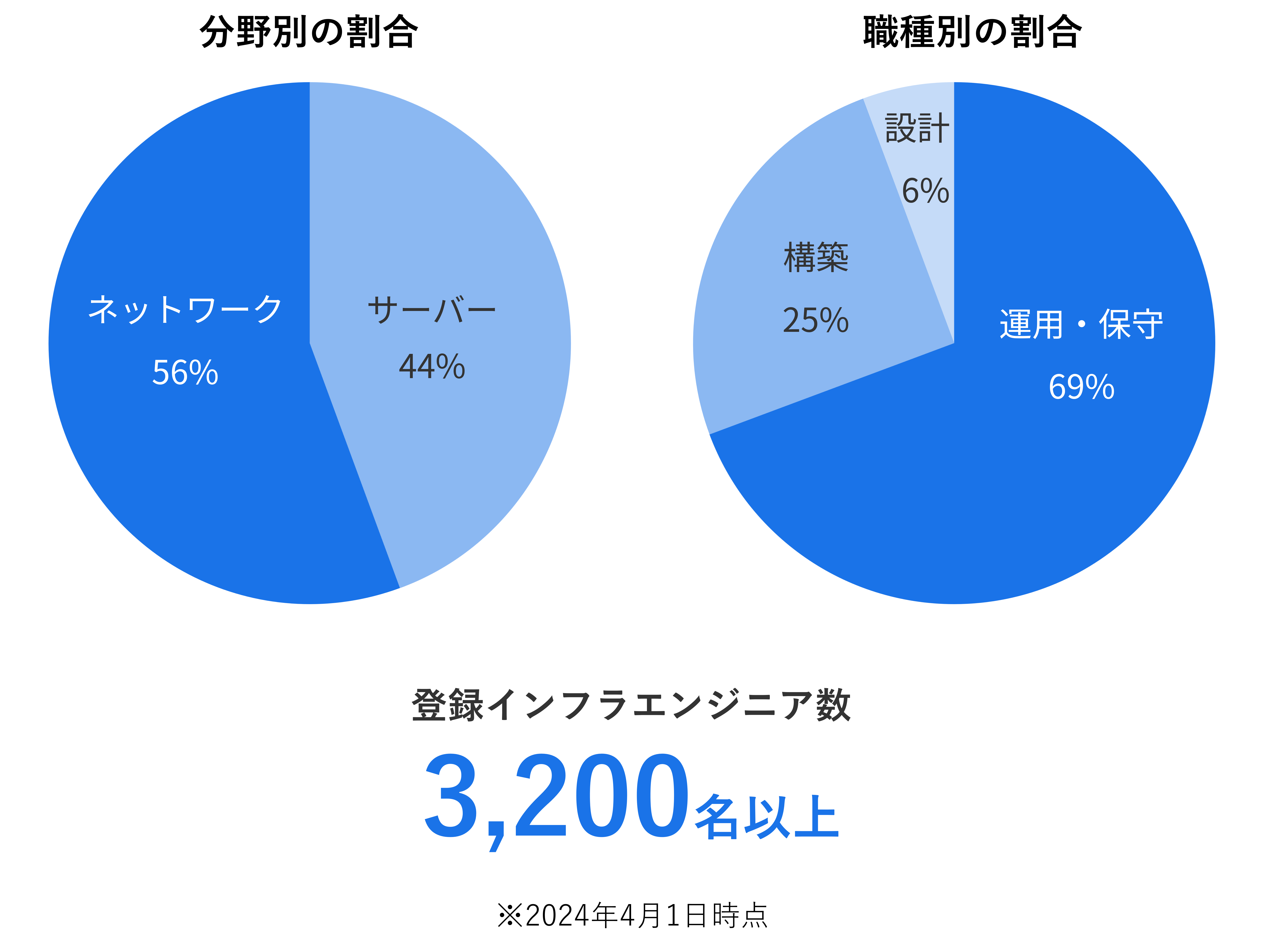 日本リックのインフラエンジニアデータ