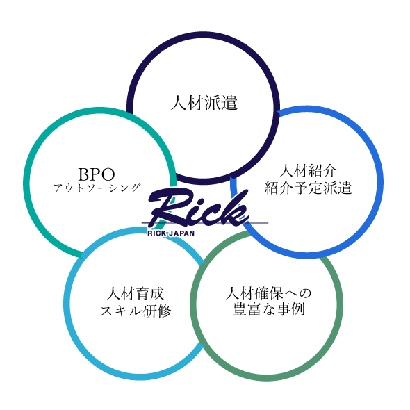 総合人材サービス事業活動